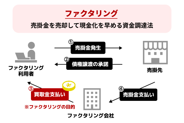 ファクタリングとは売掛金を売却して現金化を早める資金調達法