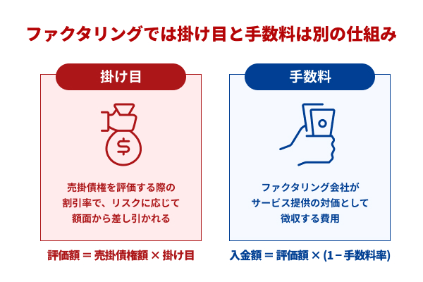 ファクタリングでは掛け目と手数料は別の仕組みである
