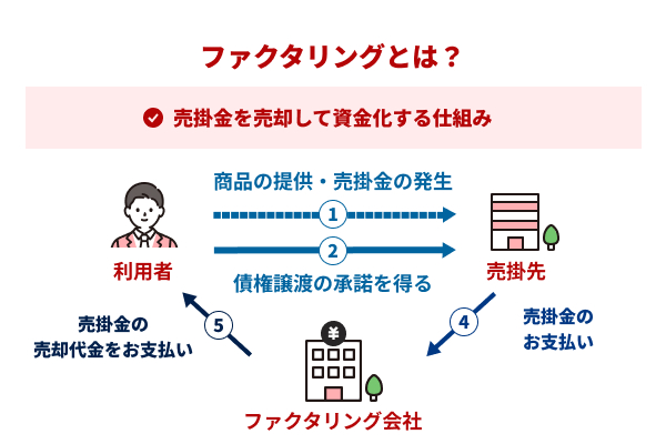 ファクタリングとは売掛金を売却して資金化する仕組み