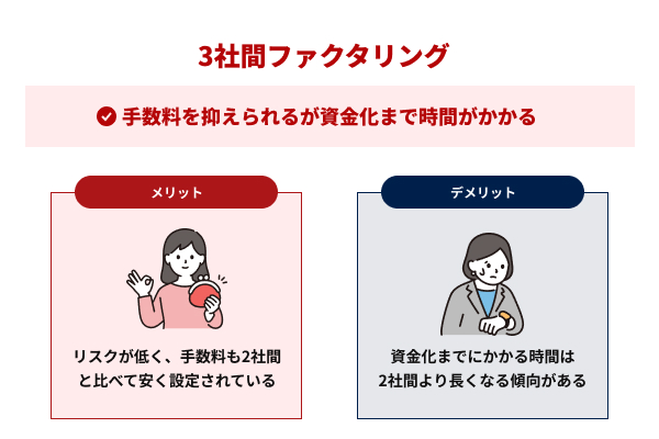3社間ファクタリングなら手数料を抑えられるが資金化まで時間がかかる