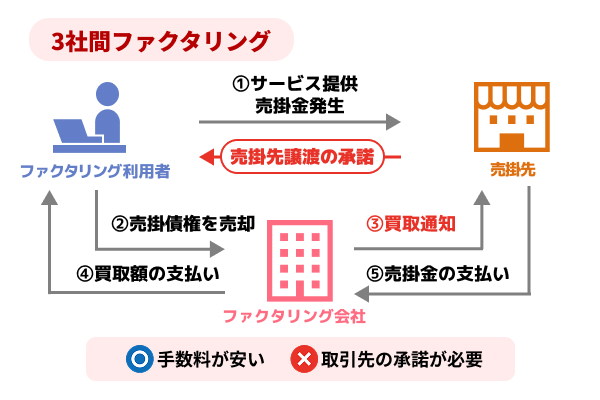 3社間ファクタリング
