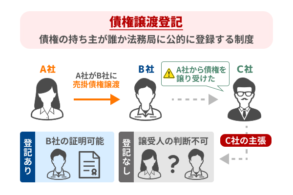債権譲渡登記
