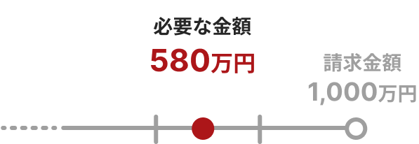 必要な金額 580万円 請求金額 1,000万円