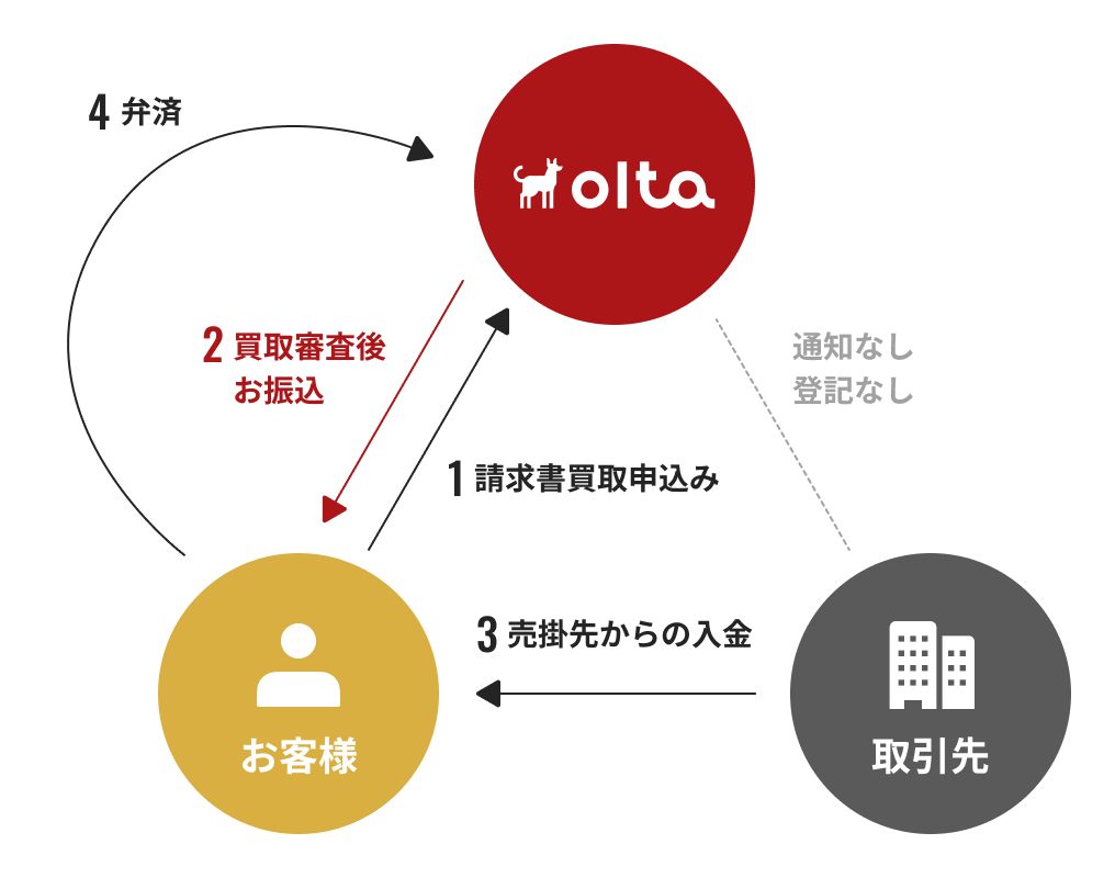 1請求書買取申込み 2買取審査後お振込 3売掛先からの入金 4弁済